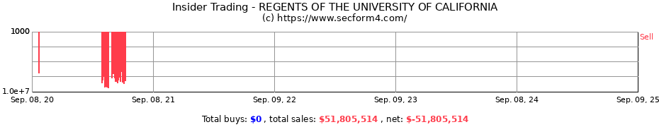 Insider Trading Transactions for REGENTS OF THE UNIVERSITY OF CALIFORNIA