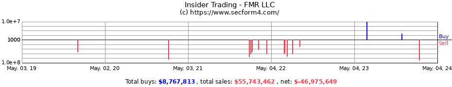 Insider Trading Transactions for FMR LLC