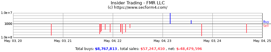 Insider Trading Transactions for FMR LLC