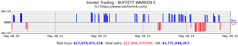 Insider Trading Transactions for BUFFETT WARREN E