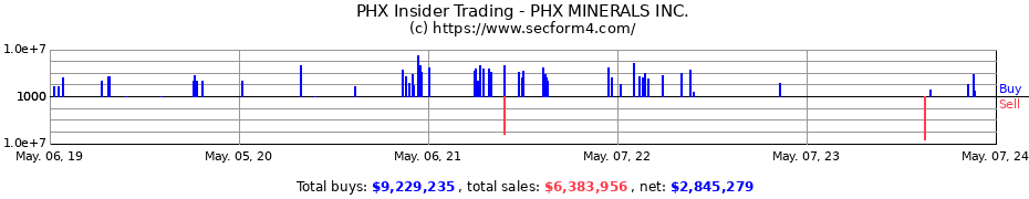 Insider Trading Transactions for PHX MINERALS Inc