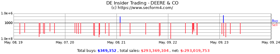 Insider Trading Transactions for DEERE &amp; CO
