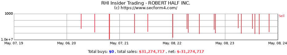 Insider Trading Transactions for ROBERT HALF INTERNATIONAL Inc