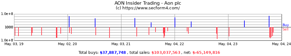 Insider Trading Transactions for Aon plc