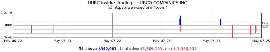 Insider Trading Transactions for HURCO COMPANIES INC