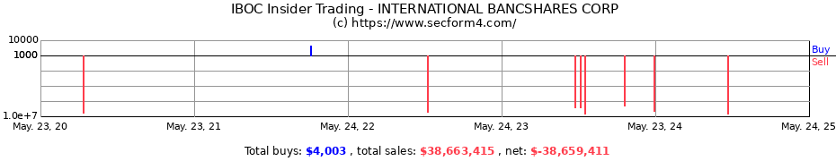 Insider Trading Transactions for INTERNATIONAL BANCSHARES CORP