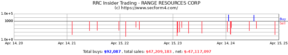 Insider Trading Transactions for RANGE RESOURCES CORP