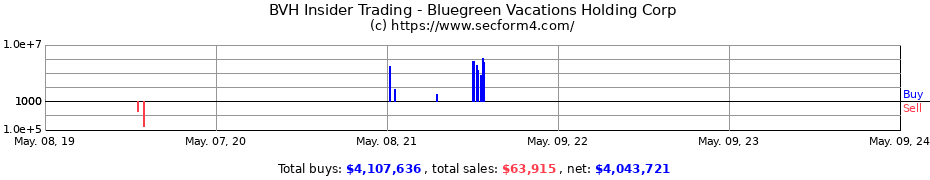 Insider Trading Transactions for Bluegreen Vacations Holding Corp