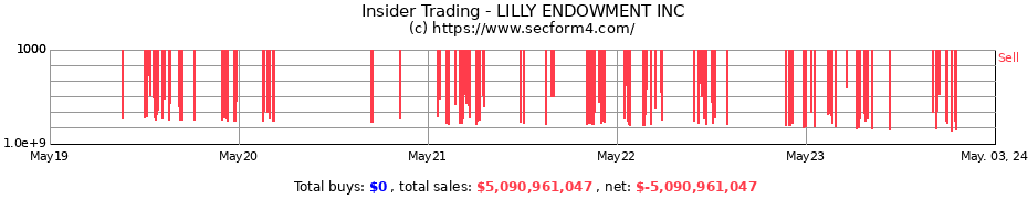 Insider Trading Transactions for LILLY ENDOWMENT INC