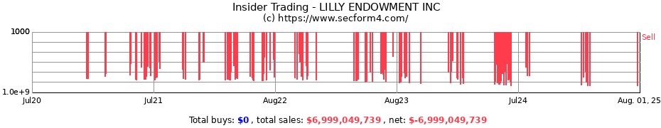 Insider Trading Transactions for LILLY ENDOWMENT INC