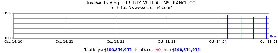 Insider Trading Transactions for LIBERTY MUTUAL INSURANCE CO