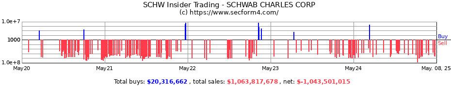 Insider Trading Transactions for SCHWAB CHARLES CORP