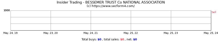 Insider Trading Transactions for BESSEMER TRUST Co NATIONAL ASSOCIATION