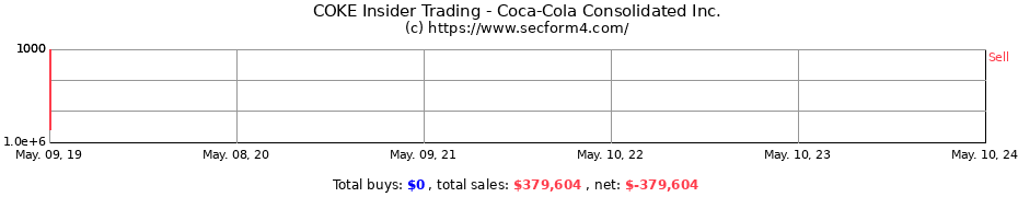 Insider Trading Transactions for COCA-COLA CONSOLIDATED, INC. C