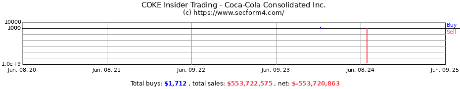 Insider Trading Transactions for Coca-Cola Consolidated Inc.