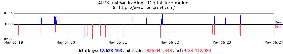 Insider Trading Transactions for Digital Turbine Inc.