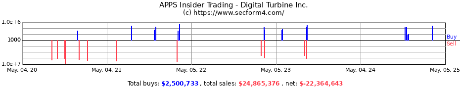 Insider Trading Transactions for Digital Turbine Inc.