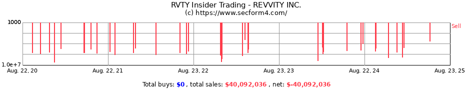 Insider Trading Transactions for REVVITY INC.