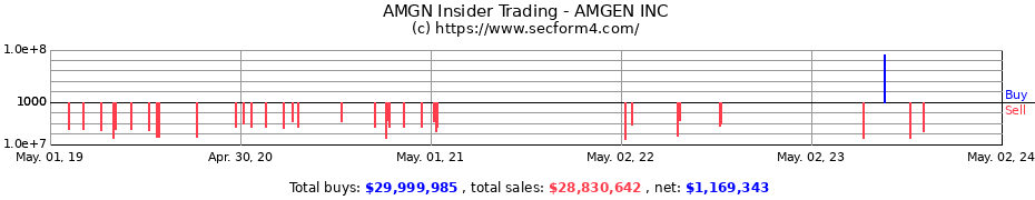 Insider Trading Transactions for AMGEN INC