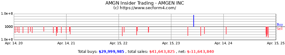 Insider Trading Transactions for AMGEN INC