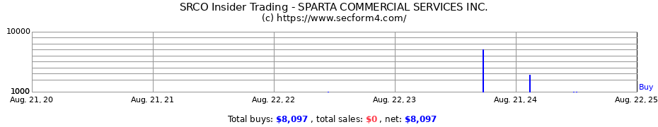 Insider Trading Transactions for SPARTA COMMERCIAL SERVICES INC.