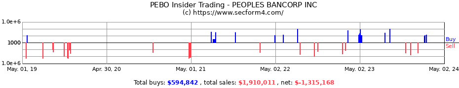 Insider Trading Transactions for Peoples Bancorp Inc.