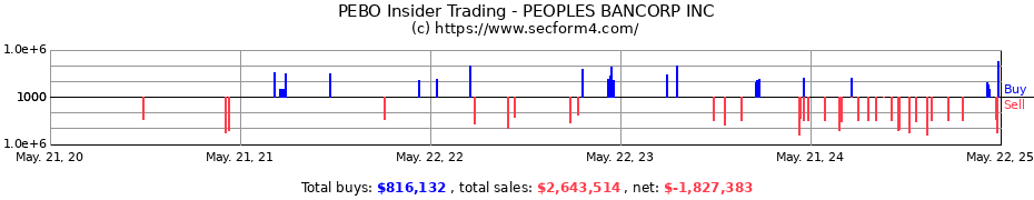 Insider Trading Transactions for PEOPLES BANCORP INC