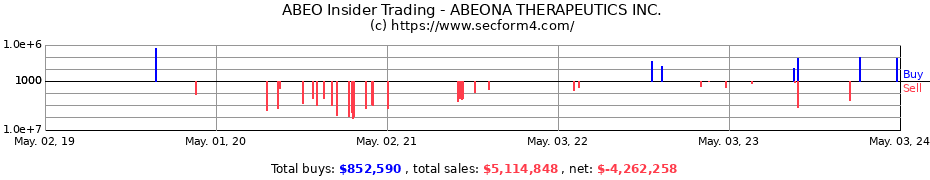 Insider Trading Transactions for ABEONA THERAPEUTICS Inc