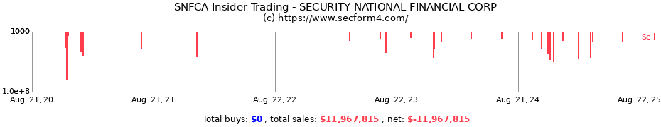 Insider Trading Transactions for SECURITY NATIONAL FINANCIAL CORP