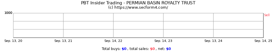 Insider Trading Transactions for PERMIAN BASIN ROYALTY TRUST