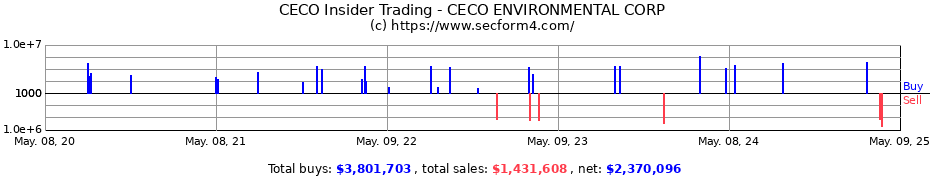 Insider Trading Transactions for CECO ENVIRONMENTAL CORP