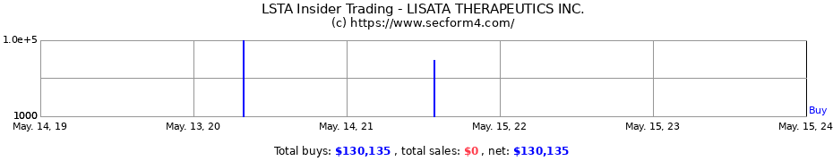 Insider Trading Transactions for LISATA THERAPEUTICS INC.