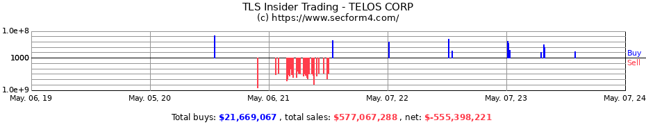 Insider Trading Transactions for Telos Corporation