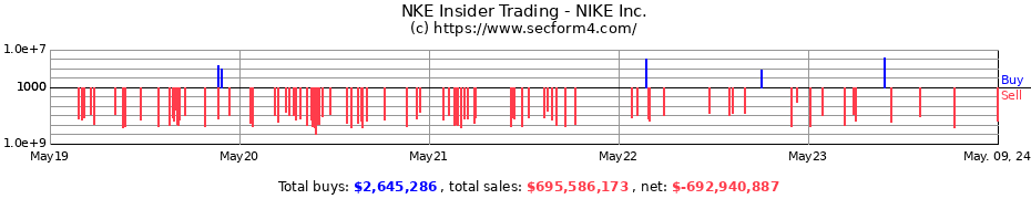 Insider Trading Transactions for NIKE, Inc.