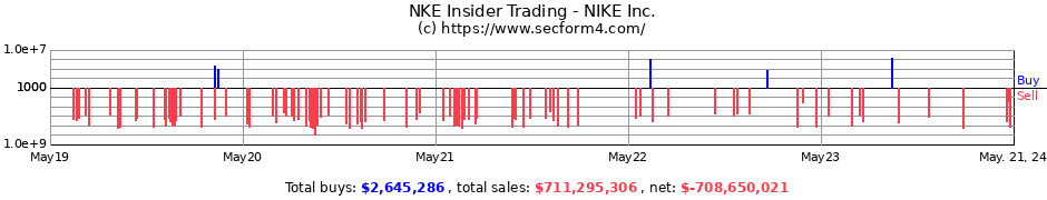 NKE Insider Trading - NIKE Inc. - Form 
