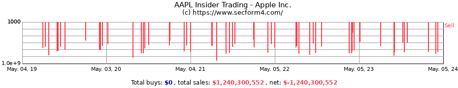 Insider Trading Transactions for Apple Inc.