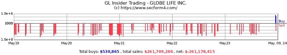 Insider Trading Transactions for GLOBE LIFE Inc