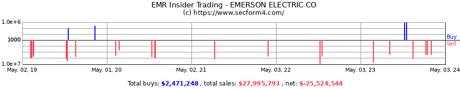 Insider Trading Transactions for Emerson Electric Co.