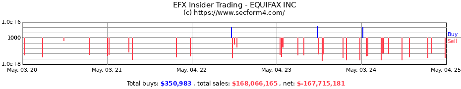 Insider Trading Transactions for EQUIFAX INC