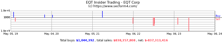 Insider Trading Transactions for EQT Corporation