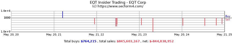 Insider Trading Transactions for EQT Corporation
