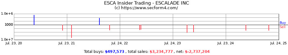 Insider Trading Transactions for ESCALADE INC