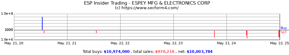 Insider Trading Transactions for Espey Mfg. & Electronics Corp.