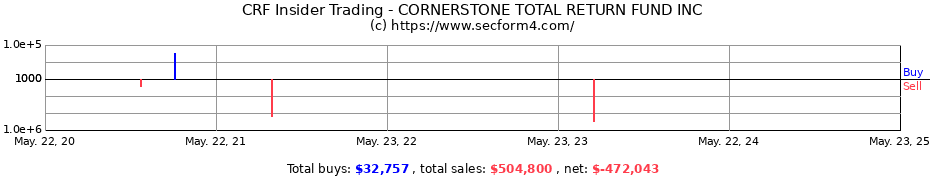 Insider Trading Transactions for CORNERSTONE TOTAL RETURN FUND INC