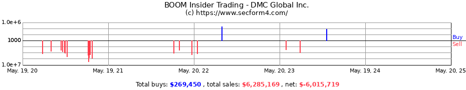 Insider Trading Transactions for DMC Global Inc.