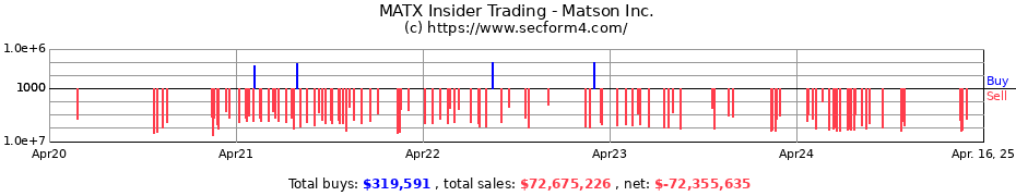 Insider Trading Transactions for Matson Inc.