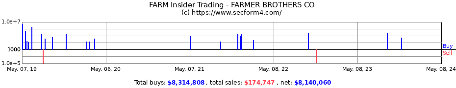 Insider Trading Transactions for Farmer Bros. Co.