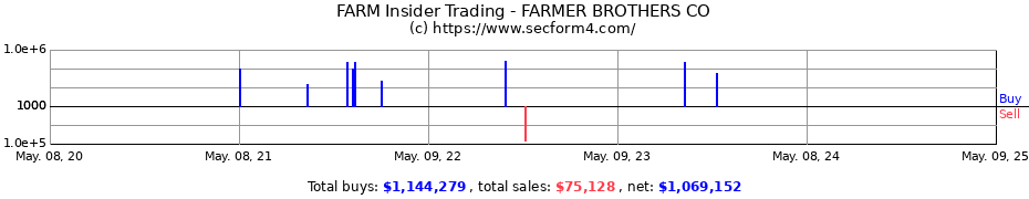 Insider Trading Transactions for Farmer Bros. Co.