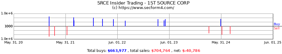 Insider Trading Transactions for 1ST SOURCE CORP