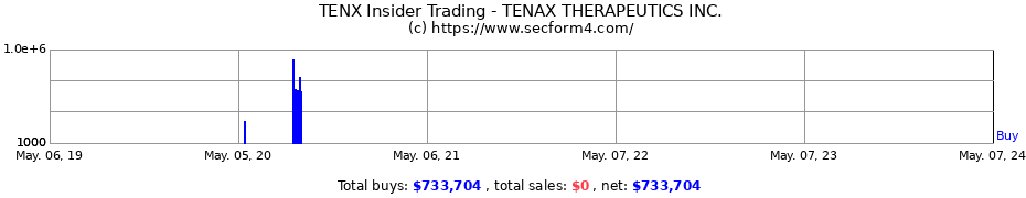 Insider Trading Transactions for TENAX THERAPEUTICS Inc